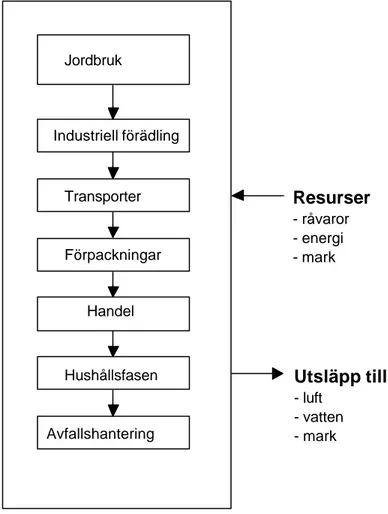 Figur 1  Flödesschema för en livsmedelsprodukts livscykel.