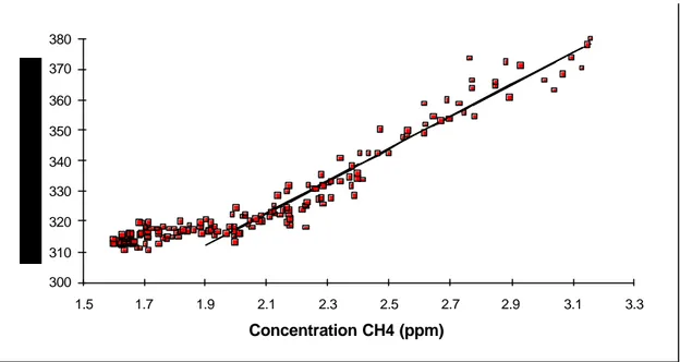Figure 2. The relation between methane and nitrous oxide concentrations in the downwind plume