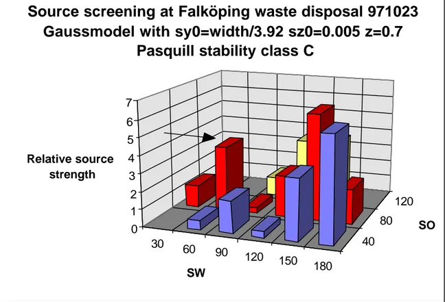Figure 4. Relative methane emission pattern at Falköping landfill on August 10 1997, calculated from wind weighted concentration measurements