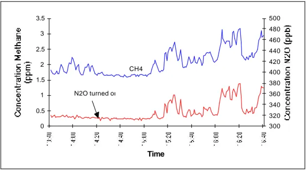 Figure 1. Time series of the mixing ratios of the tracer (N 2 O) and CH 4  measured 500 m