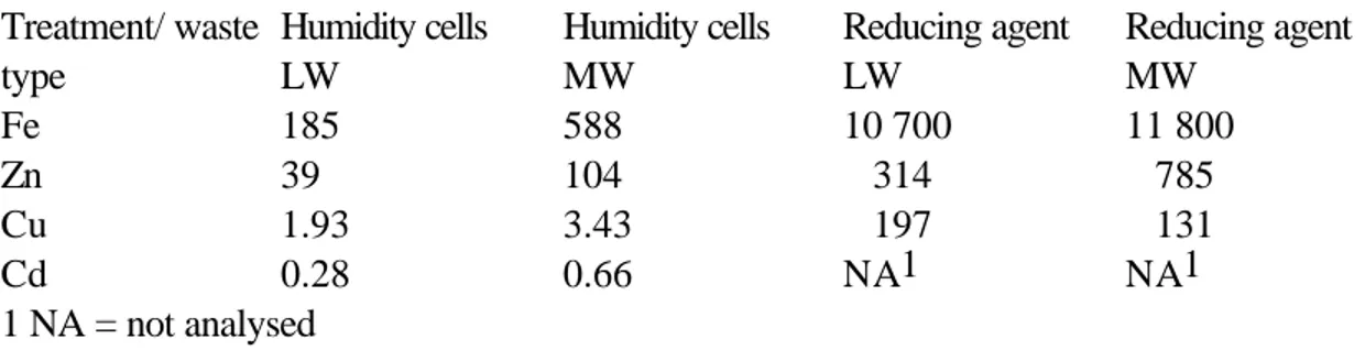 Table 3. Leached amounts from humidity cells and reducing tests on different types of weathered mine waste (mg/kg of total weight).