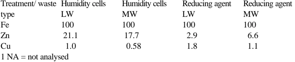 Figure 3. Concentrations of oxygen in two differently treated barrels for pilot scale testing of mine waste leaching