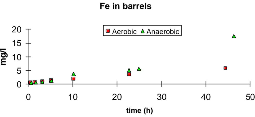 Figure 4. Concentrations of iron in two differently treated barrels for pilot scale