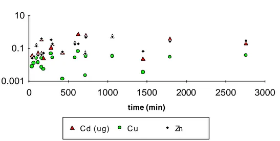 Figure 6. Adsorption of metals expressed as mg Me/mg of precipitated Fe (for Cd µg) expressed as a function of time (min) for titrations.