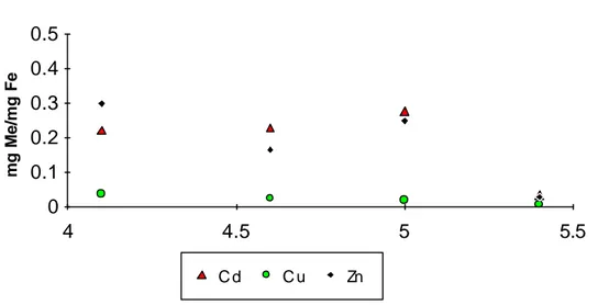 Figure 8. Adsorption of metals (average value at each pH) expressed as mg Me/mg of precipitated Fe (for Cd µg) expressed as a function of pH for titrations.