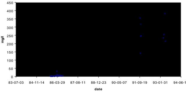 Figure 1a. Concentrations of iron as a function of time at the inlet of Lake Gruvsjön