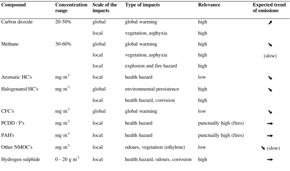 Table 3.2. Impacts, relevance and trends of gas-phase emissions from landfills 