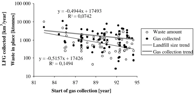 Figure 2.1 LFG plants established before 1995 where gas was used in 1994. Amount of waste being degassed and volume of LFG collected (from Lagerkvist 1997).