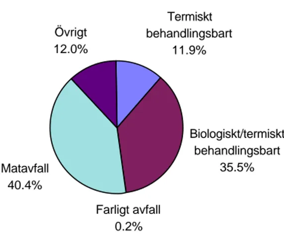 Figur 2 Sammansättning på hushållens säck- och kärlavfall uppdelat efter