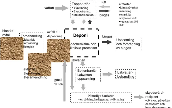 Figur 6  Schematisk illustration av avfallsdeponin som ett system och yttre 