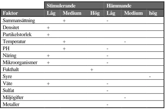 Tabell 1 Faktorer som influerar biogasproduktionen och deras effekt   (efter El-Fadel, 1997).