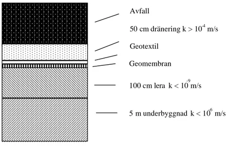 Figur 7. Bottentätning  för klass 2 deponi i Frankrike (Begassat et al, 1995)