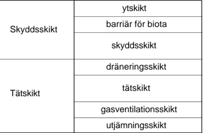 Figur 9 Uppdelning av skikt i topptätning. Figur efter (Lundgren, 1995).