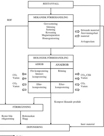 Figur 10 Princip för olika typer av förbehandling av restavfall före 
