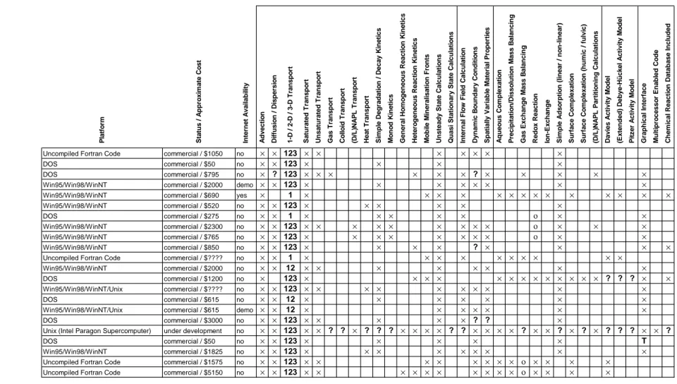 Table 3a.       Commercially available coupled transport and geochemical reaction programs