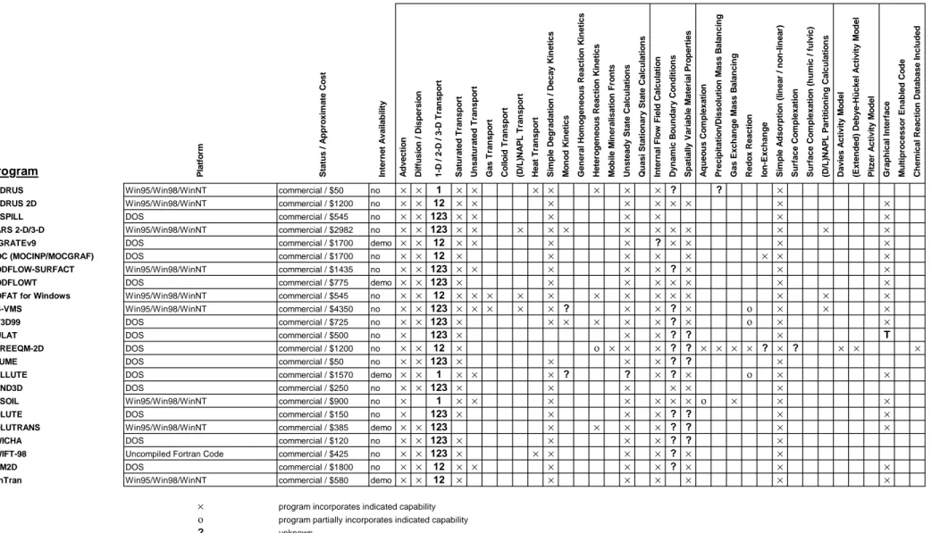 Table 3b.        Commercially available coupled transport and geochemical reaction programs (cont'd)