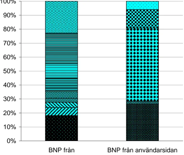 Figur 1: BNPs sammansättning från produktions- och användarsidorna