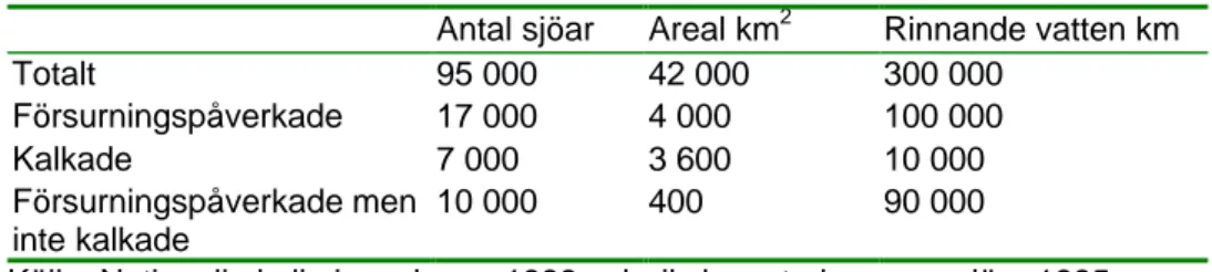 Tabell 3. Antal och areal av försurade sjöar och sträckan av försurade rin- rin-nande vatten i Sverige samt nuvarande omfattning på kalkning