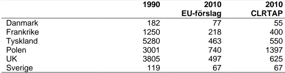 Tabell 6. Utsläpp av svaveldioxid, 1000 ton, från några europeiska länder år 1995 och 2010 enligt förslag i pågående internationella förhandlingar (september 1999)   1990 2010 2010 EU-förslag CLRTAP Danmark   182   77 55 Frankrike 1250 218 400 Tyskland 528