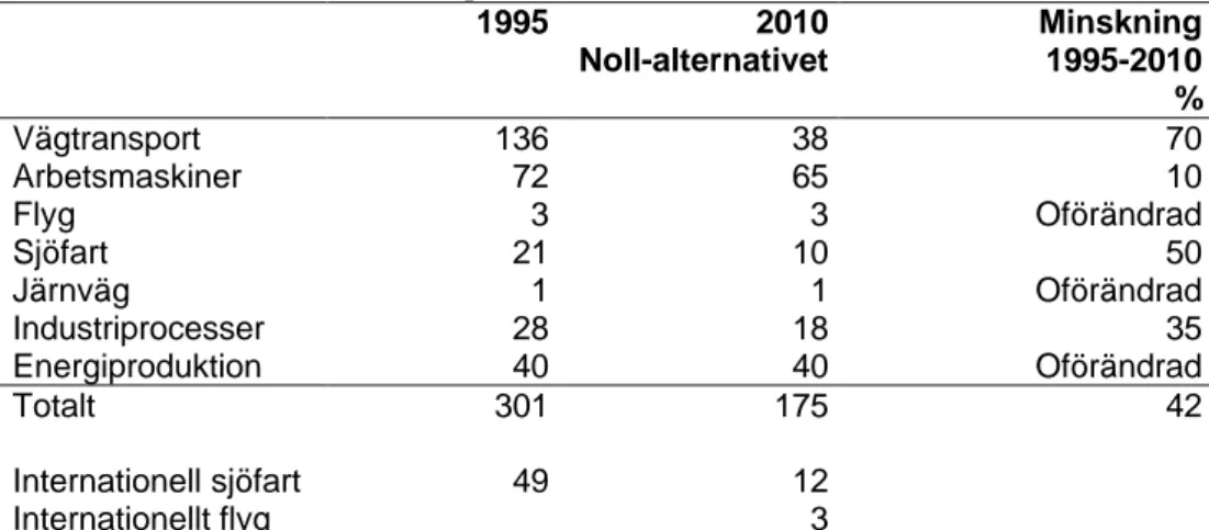 Tabell 10. Utsläpp av kväveoxider i Sverige 1995 och förväntade utsläpp 2010, tusen ton per år.
