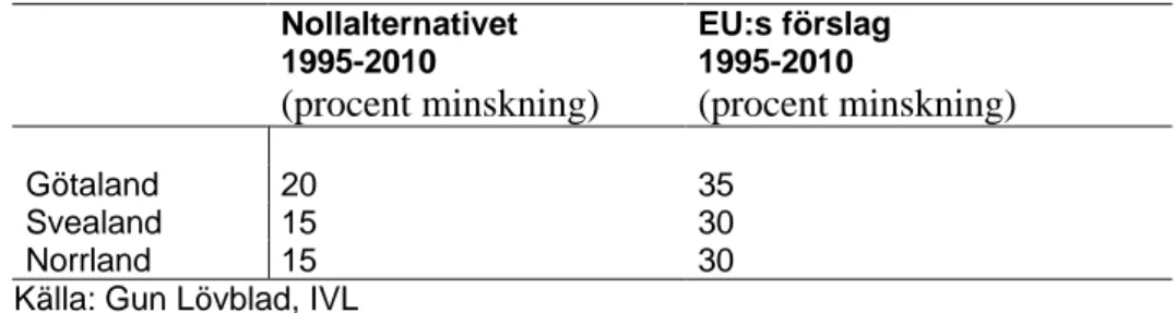 Tabell 11. Beräknad minskning av nedfallet av kväveoxider i nollalternati- nollalternati-vet (EU:s referensscenario) och EU:s förslag (enligt ”takdirektinollalternati-vet”)