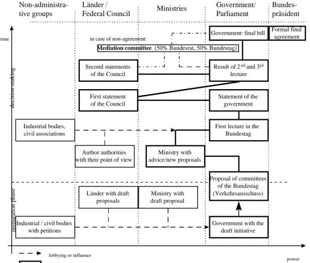 Figure 1: Legislative process in Germany