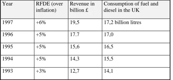 Table 1: Effects of the Road Fuel Duty Escalator, expected revenue for 98: 20 billions Pound by a step of +6%