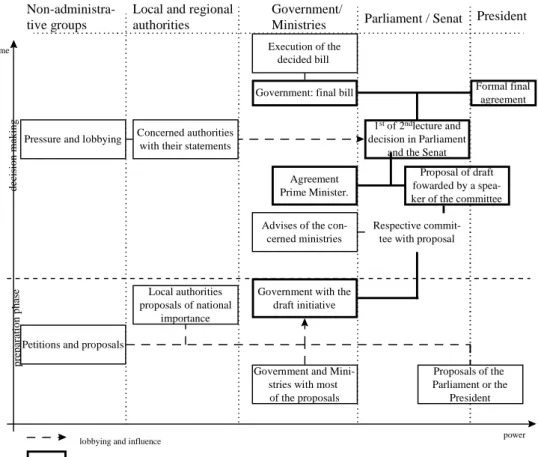 Figure 5: The legislative process in France