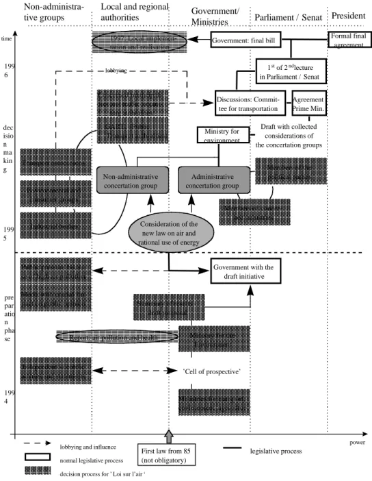 Figure 6: The decision making process for the Loi sur l’air et l’utilisation rationnelle de