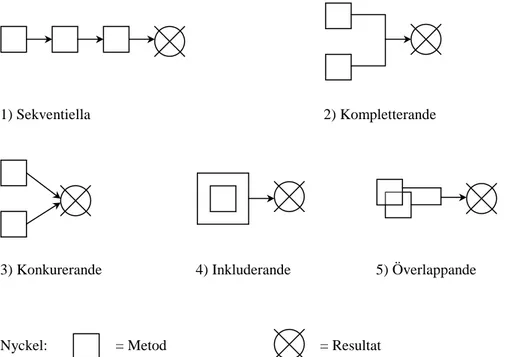 Figur 5.1. Baumann och Cowell (1998) presenterar fem grundläggande samband mellan olika metoder