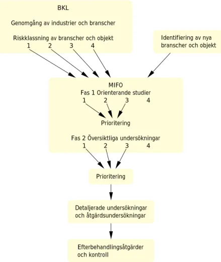 FIGUR 4   MIFO-modellens koppling till Branschkartläggningen (BKL) och de efter- efter-följande momenten