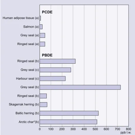 Figure 5.8. Levels of PBDE and PCDE in some biological samples from the Baltic area. Data from a = Koistinen et al 1995a; b = Jansson et al., 1993; c = Sellström 1996