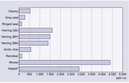 Figure 5.9. Levels of  chlorinated paraffins (CPs) in some Swedish wildlife species (Jansson  et al.,1993)