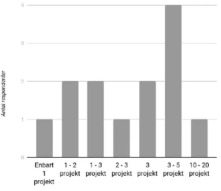 Figur 4: Visar hur många antal projekt, respektive projektledare, har igång parallellt 