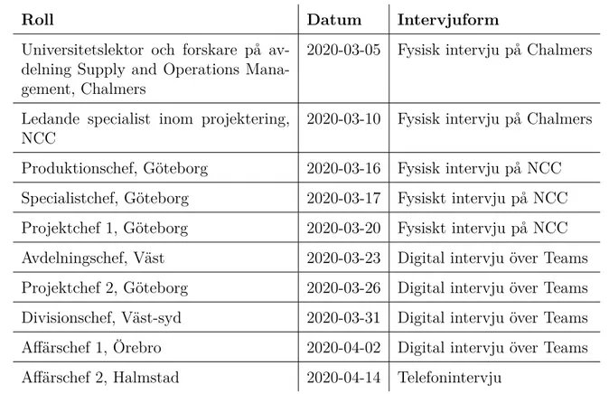 Tabell 3.1: Intervjuobjekten och deras roll samt datum och intervjuform.