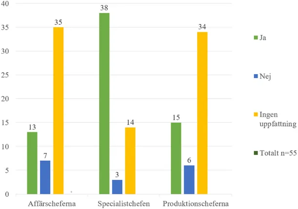 Figur 6.8: Projekteringsledarna på NCC Building Sweden fick frågan: Anser du att Affärscheferna, Specialistchefen och Produktionscheferna stöttar ditt användande av lean?