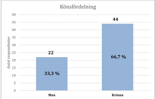 Figur 1. Könsfördelning i enkäten.