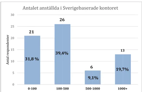 Figur 4. Antal anställda på företagets Sverigebaserade kontor. 
