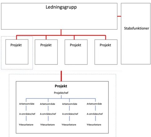 Figur 1 Diagram som ilustrerar en projektorganisation i  byggbranschen (Cooke, 2014). 