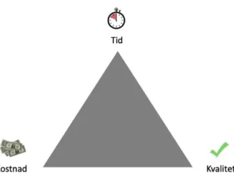 Figur 2: Bilden visualiserar uppställda krav i de tre dimensionerna i projekttriangeln