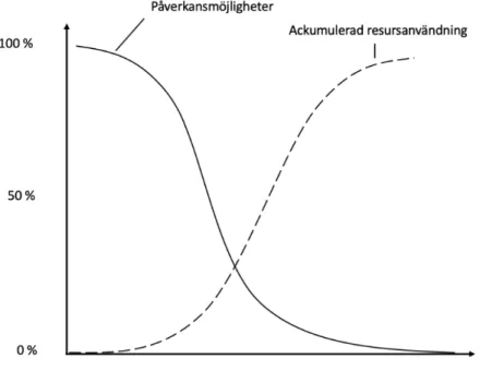 Figur 4: Bilden beskriver relationen mellan påverkansmöjligheter och ackumulerad resursanvändning under ett projekt