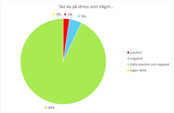 Diagram 7: Hur de ledande rollerna ser på stress. 