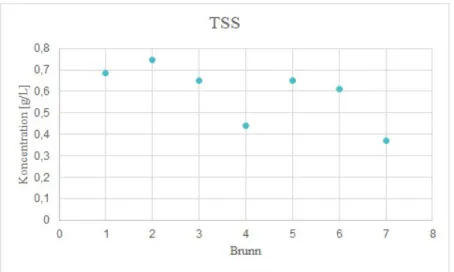 Figur 14: Diagrammet visar koncentrationerna av TSS f¨ or samtliga sedimentations- sedimentations-brunnar i G˚ arda, G¨ oteborg.