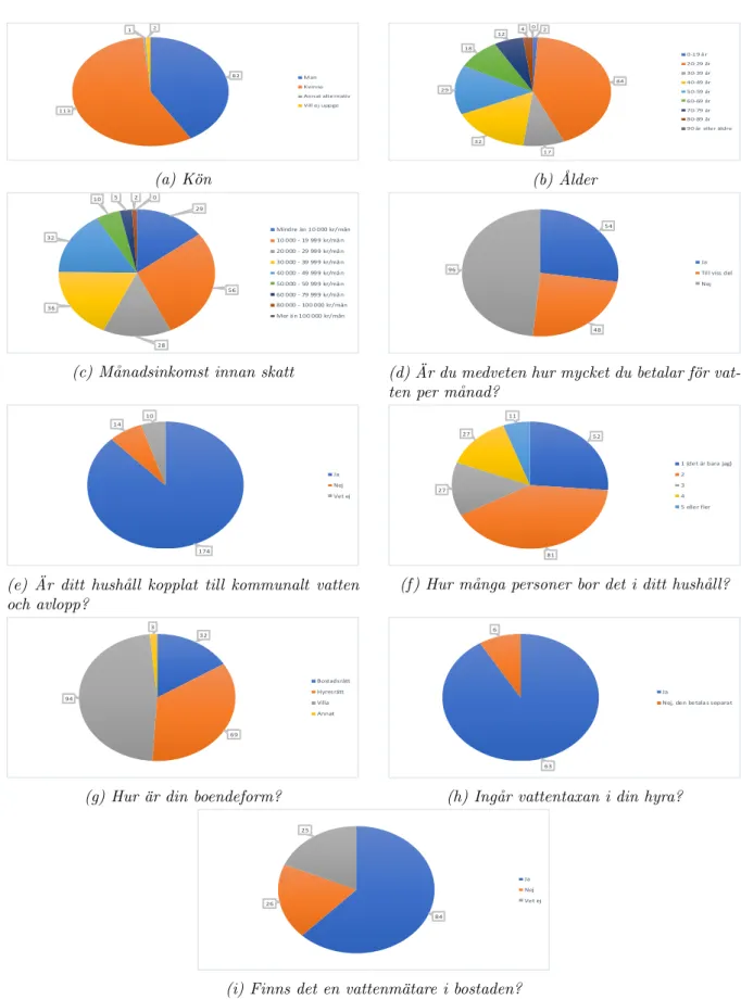 Figur 15: Cirkeldiagrammen visar resultatet med antal svar fr˚ an bakgrundsfr˚ agorna i enk¨ aten