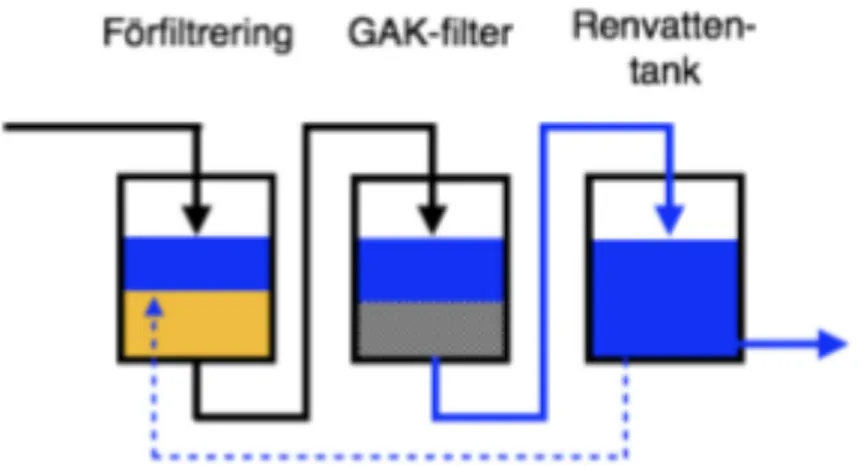 Figur 2 visar en processutformning som har utvärderats med stor framgång i ett av de fem  projekten FRAM (fullskalig rening av mikroföroreningar) som gjorts i rapporten från  havsochvattenmyndigheten, där målet var att utvärdera avskiljning av organiska  m