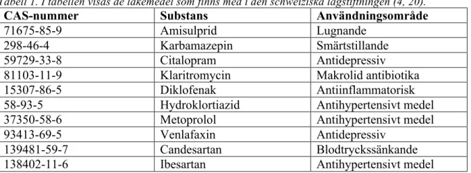 Tabell 1. I tabellen visas de läkemedel som finns med i den schweiziska lagstiftningen (4, 20)