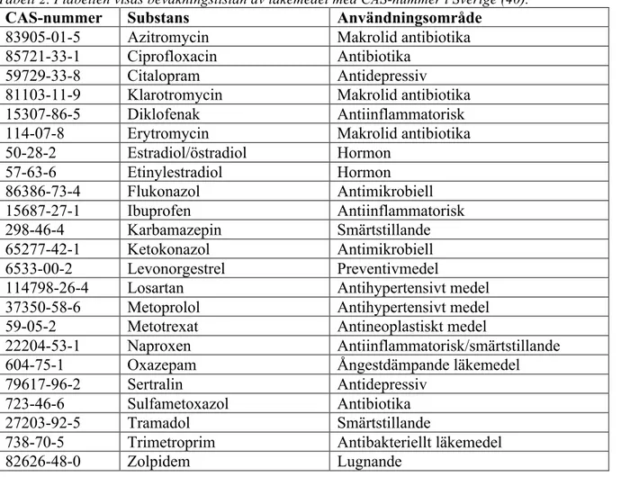 Tabell 2. I tabellen visas bevakningslistan av läkemedel med CAS-nummer i Sverige (40)