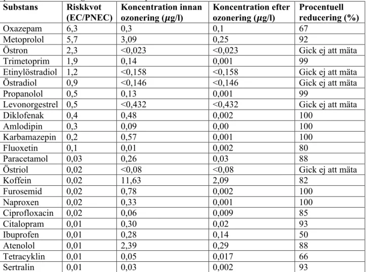 Tabell 5. Tabellen visar utgående koncentrationer i vattnet med och utan ozonering, samt den  procentuella reduceringen och riskkvoten på substansen