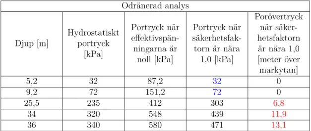 Tabell 5.1: Beräknade portryck vid undersökning av portrycksförändringars på-