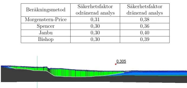 Figur 5.10: Större kritisk glidyta för dränerad analys vid hydrostatiskt tryck. Ut-